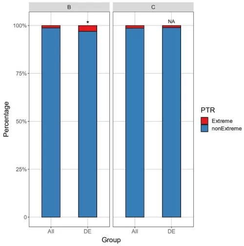 figure 6. A stacked bar chart of differential genes enriched with extreme PTR, for differential genes or proteins